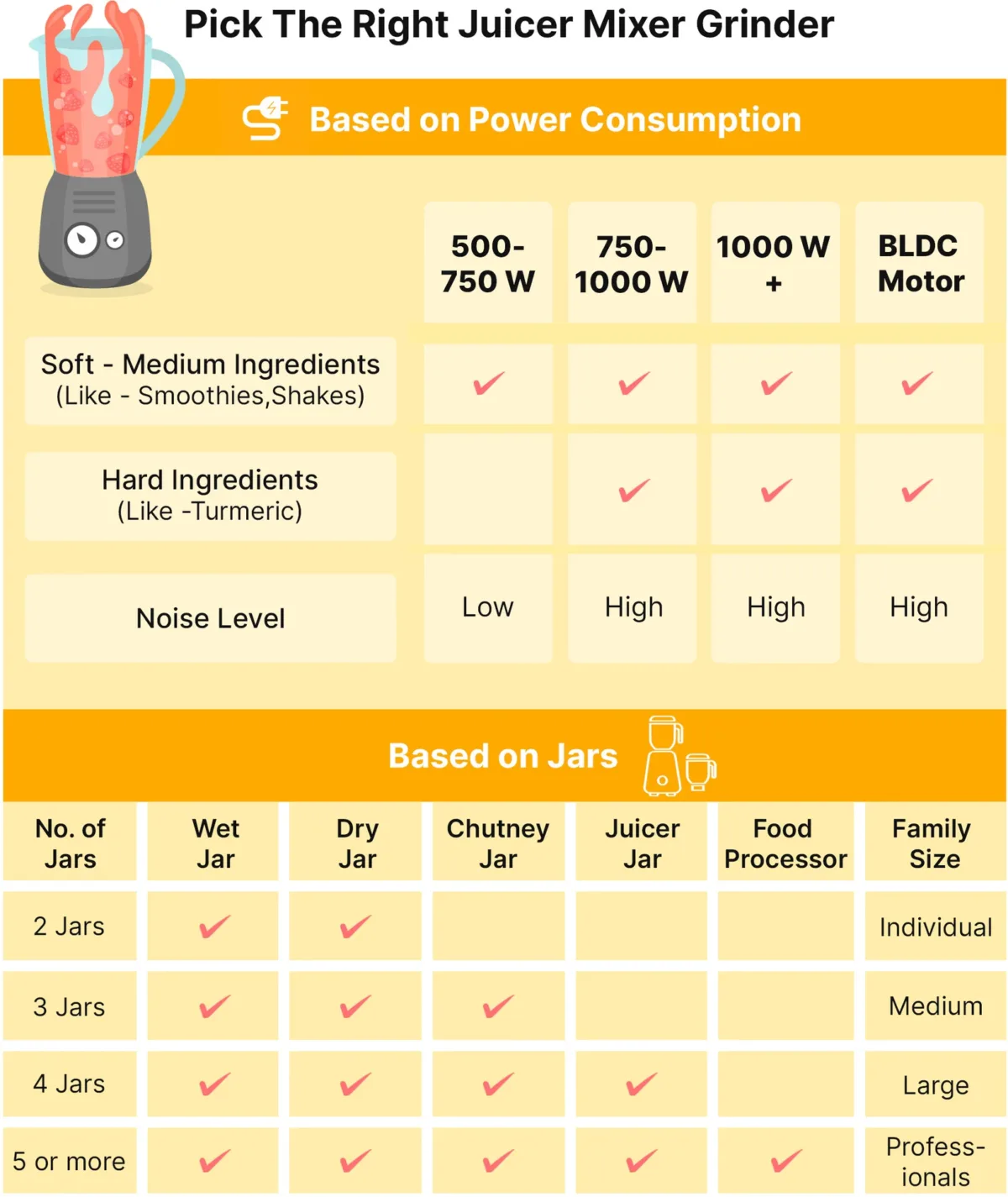 Infographic chart explaining how to pick the right mixer grinder based on power and jars